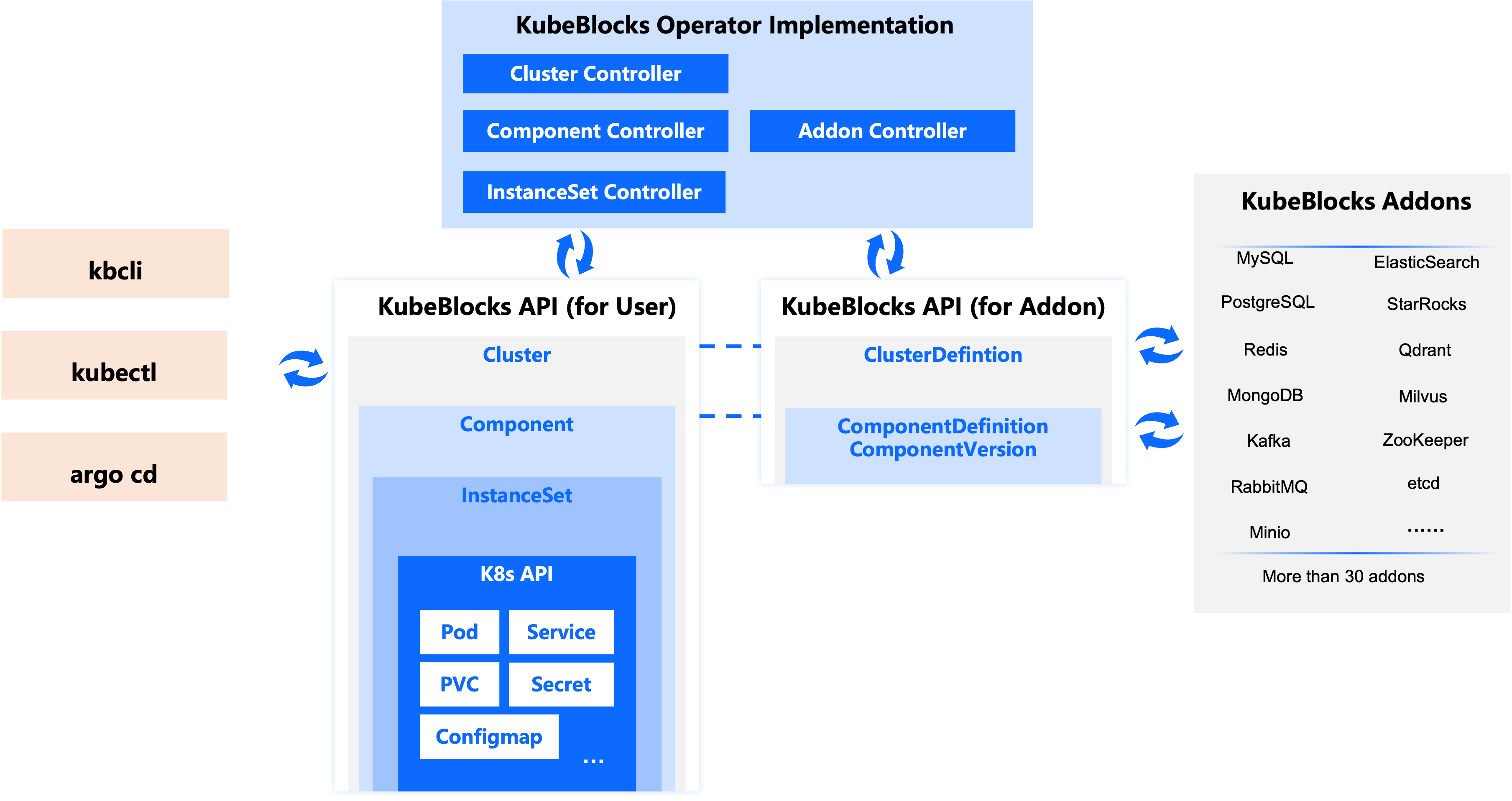 KubeBlocks API Layers