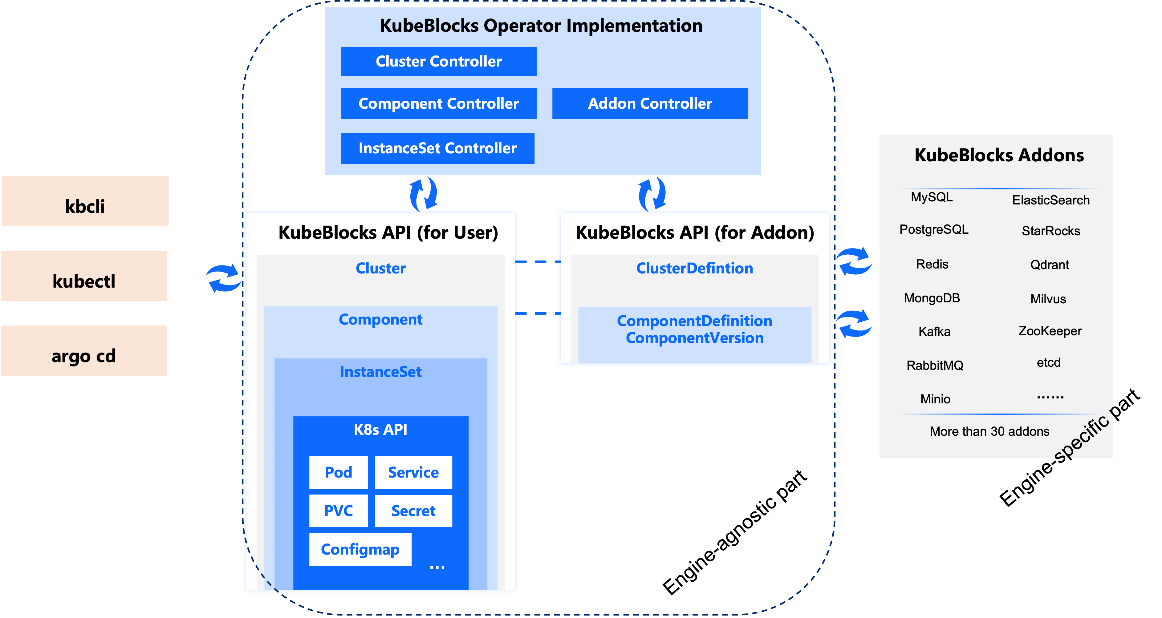 Design of KubeBlocks, a general purpose database operator