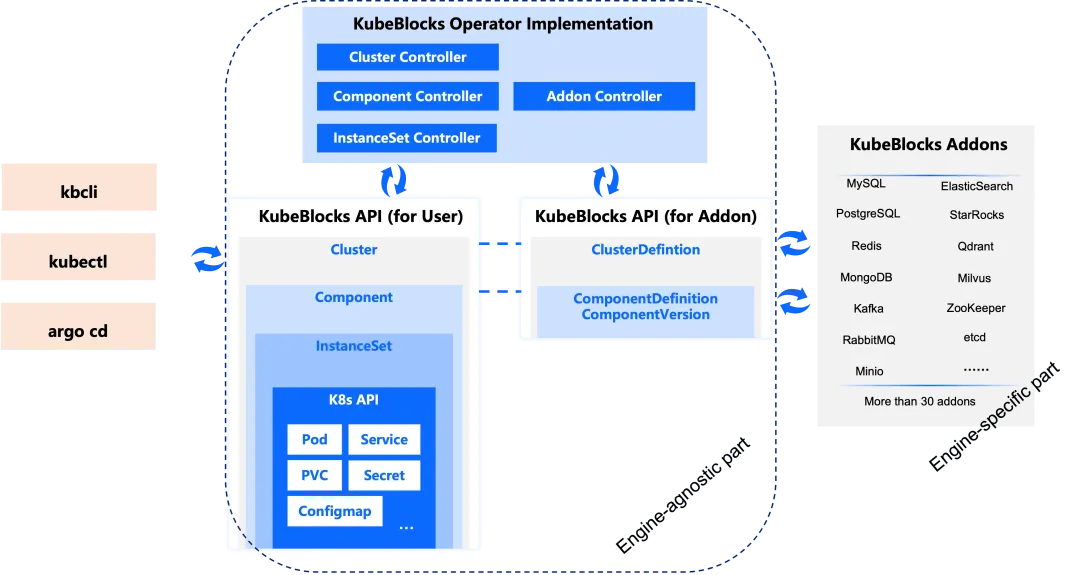 KubeBlocks Architecture