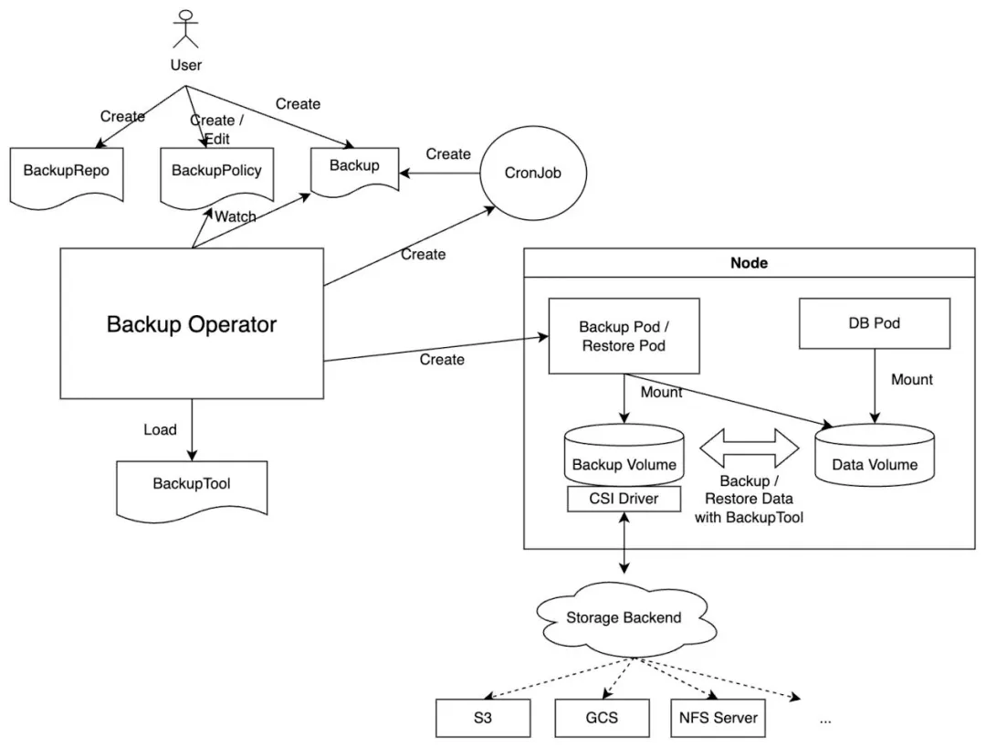 Backup Process