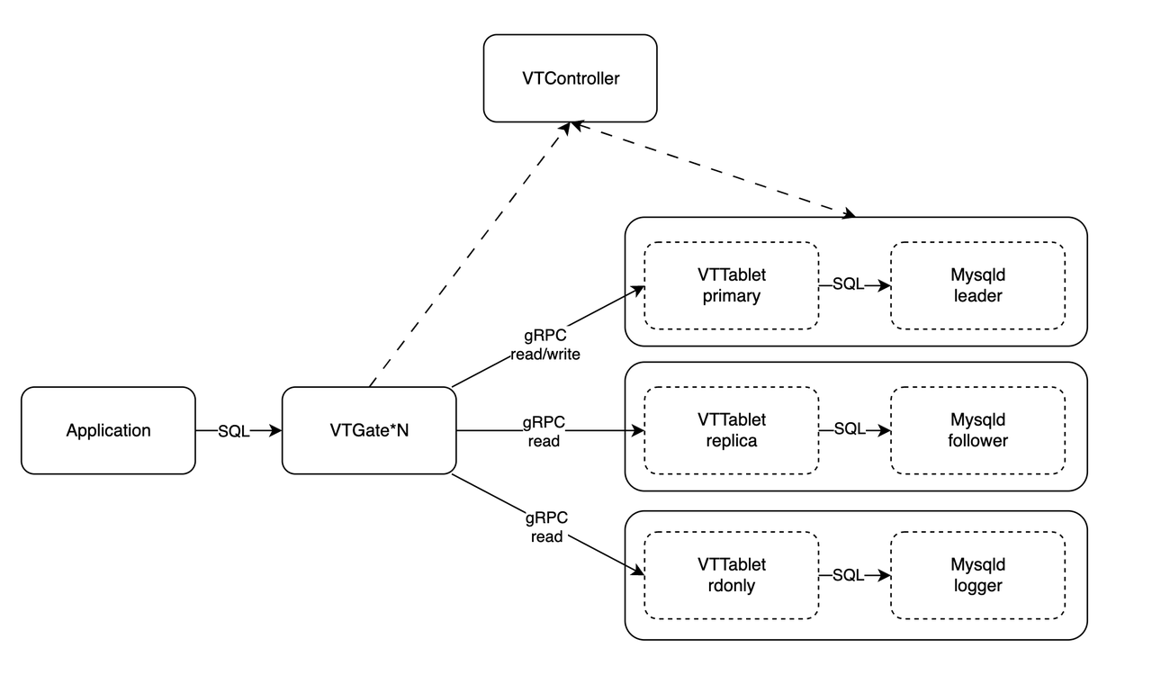 ApeCloud MySQL Proxy architecture