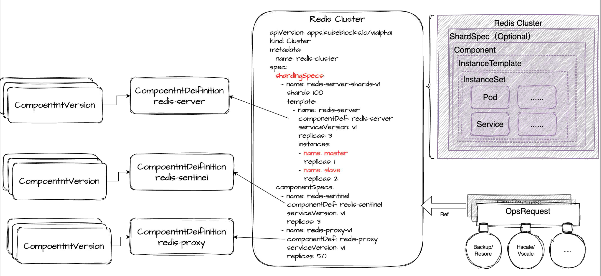 Cluster Orchestration