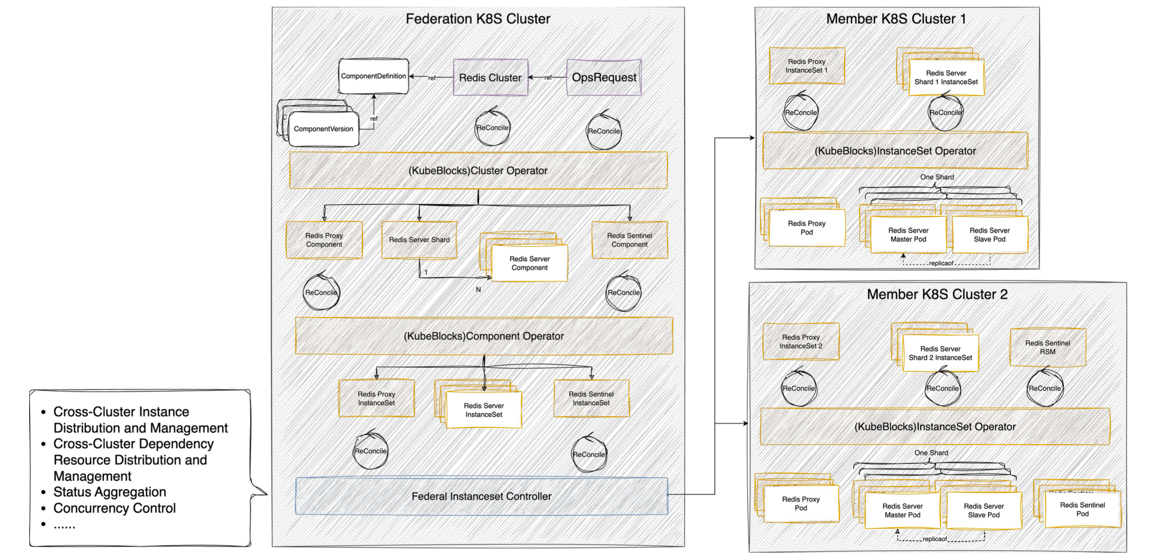 Overall architecture