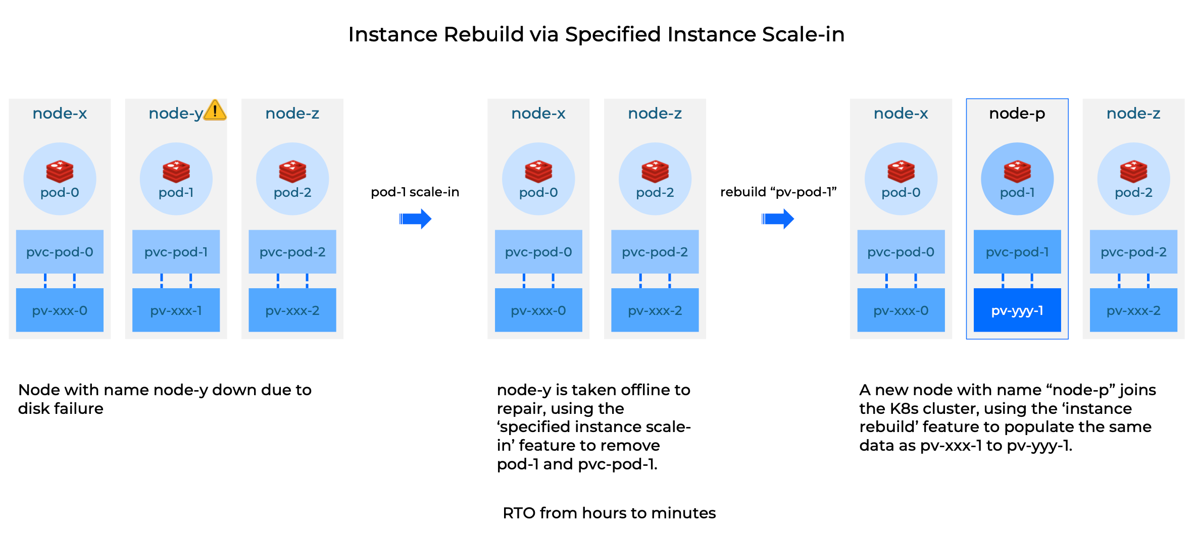 Instance rebuilding