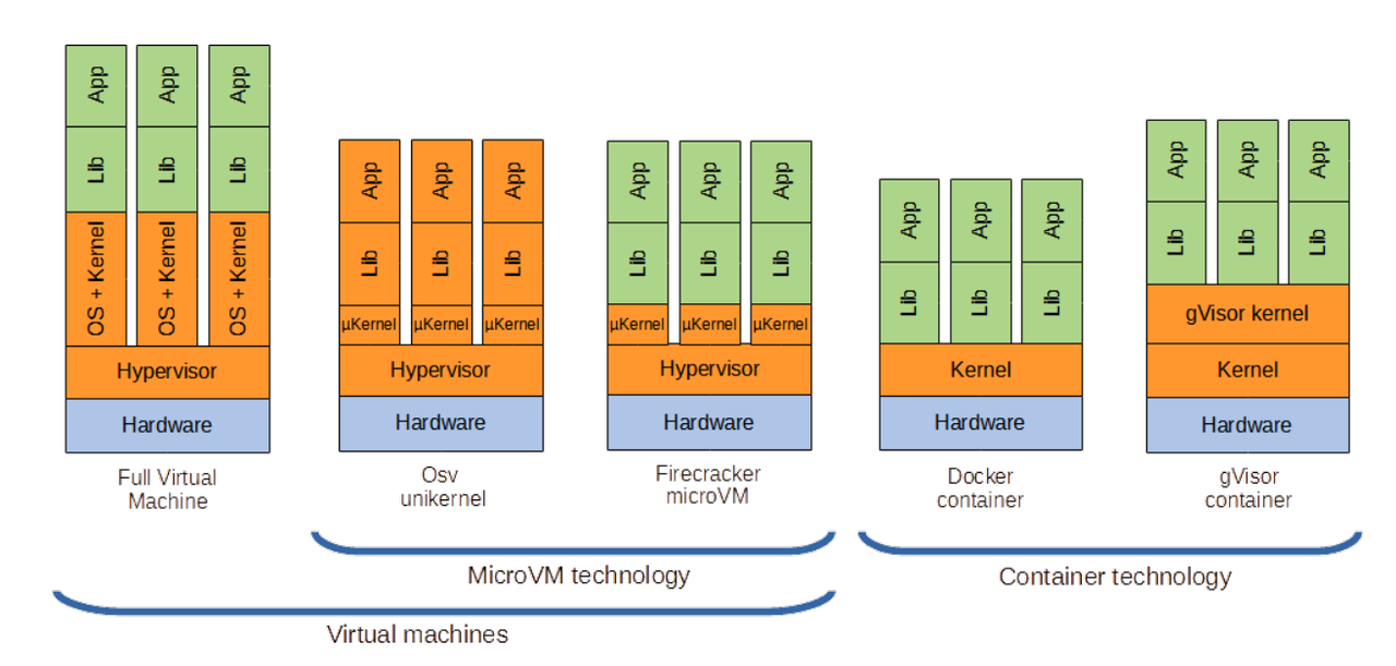 Comparison of system architecture of various lightweight virtualization methods