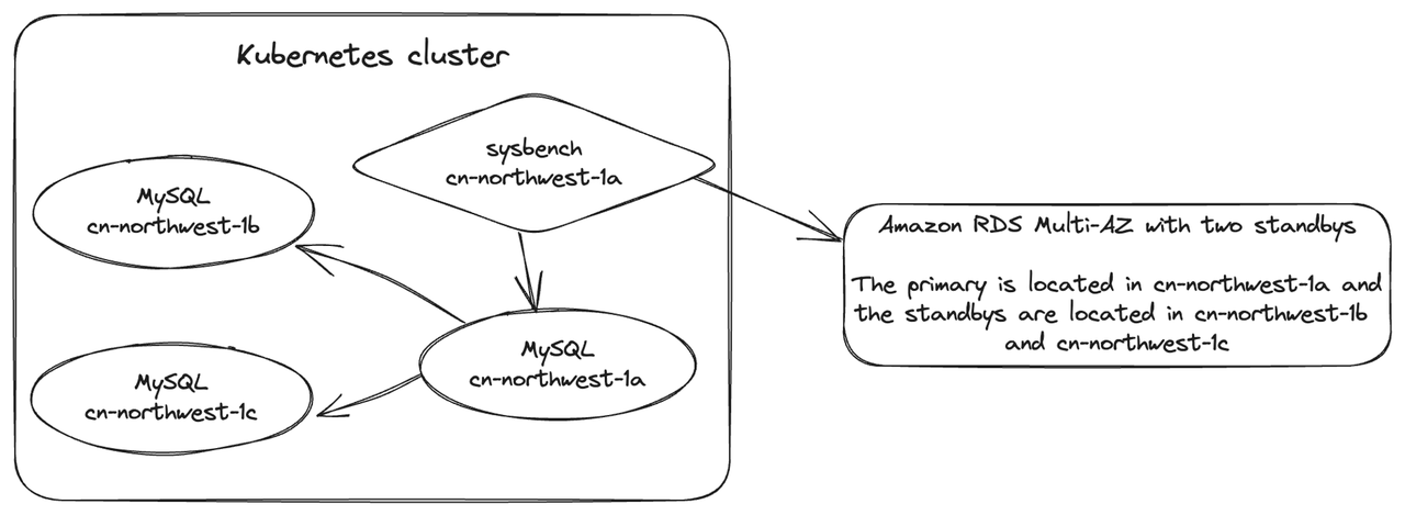 Deploy MySQL and sysbench in the same K8s cluster