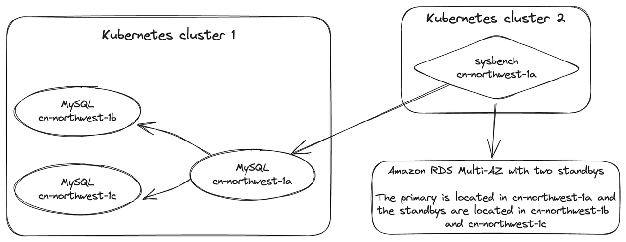 MySQL and sysbench are deployed in two K8s clusters