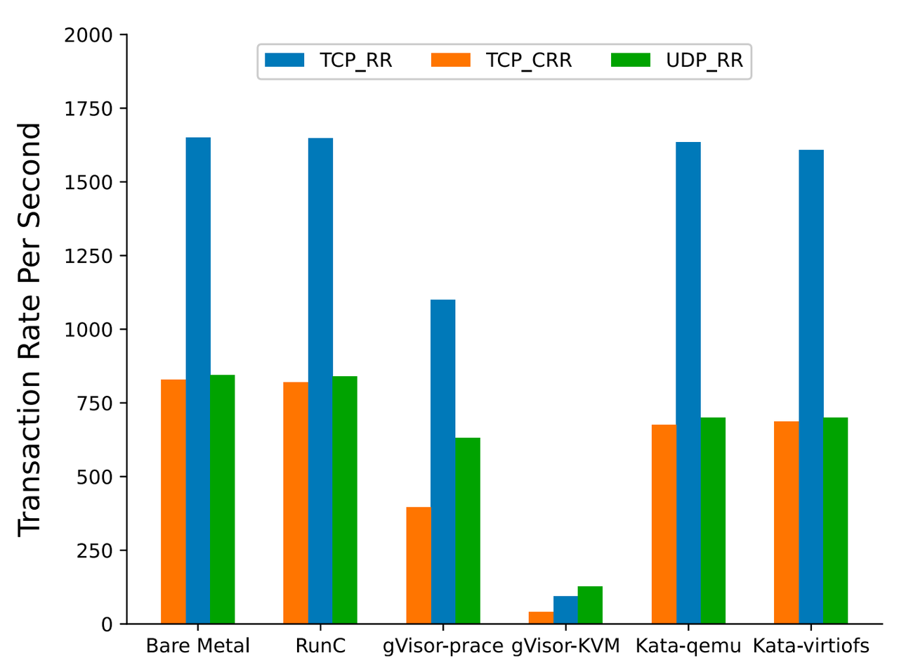 TCP_RR, TCP_CRR and UDP_RR performance