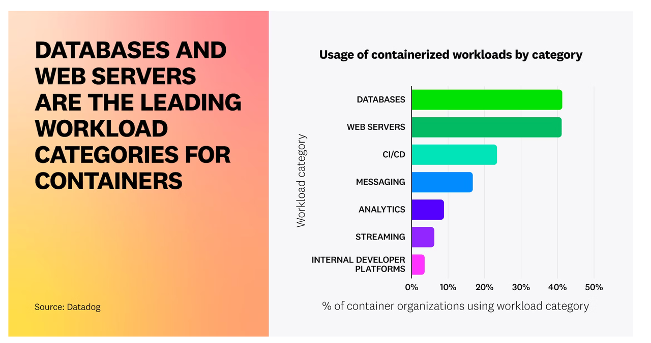 Usage of containerized workloads by category<sup>[4]</sup>