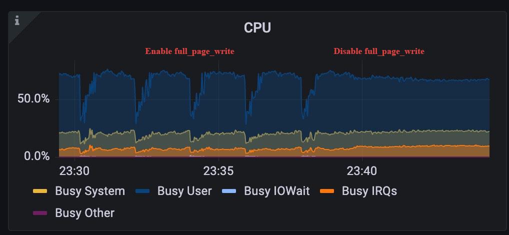 CPU performance with full_page_write off