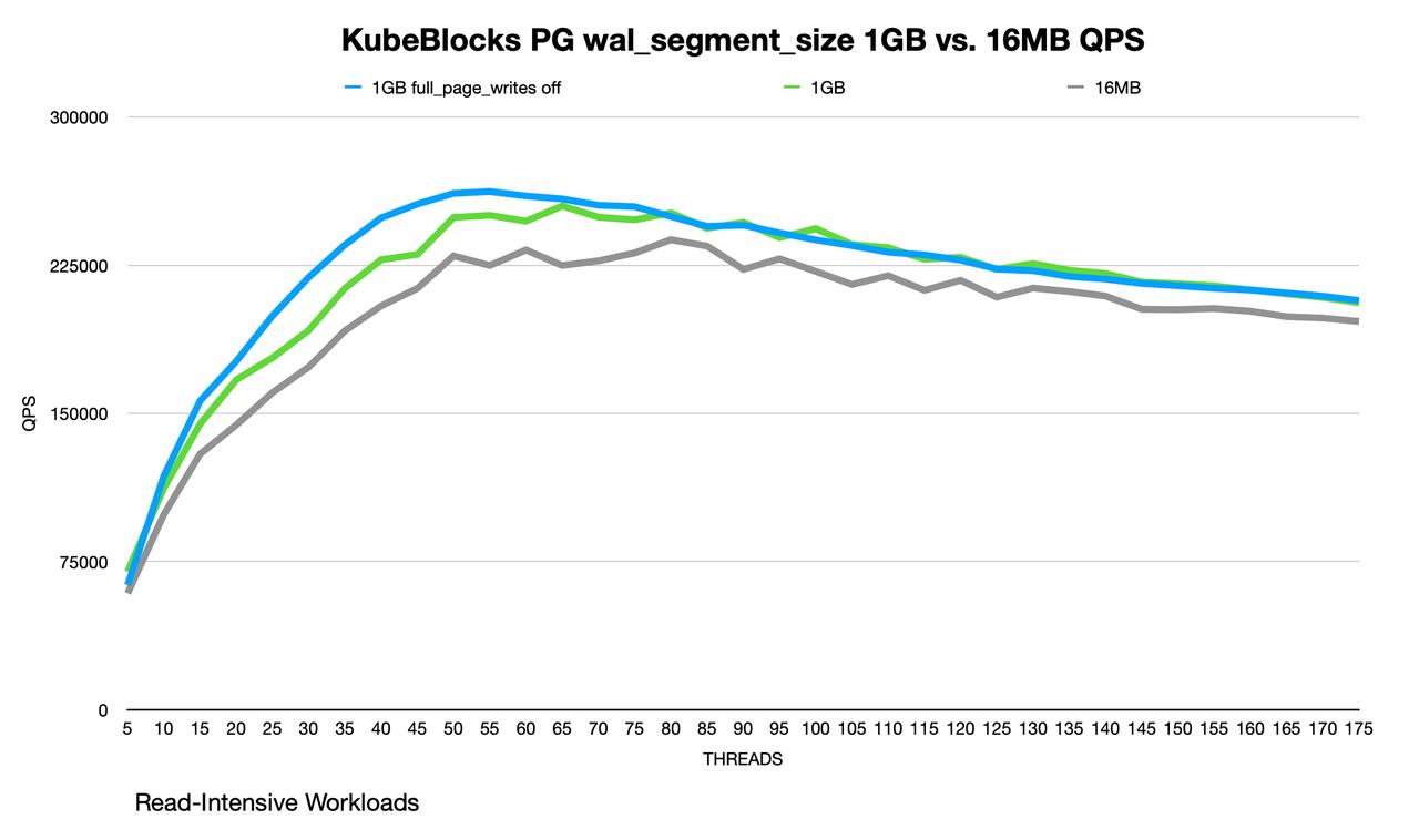 KubeBlocks PG wal_segment 1GB vs 16MB