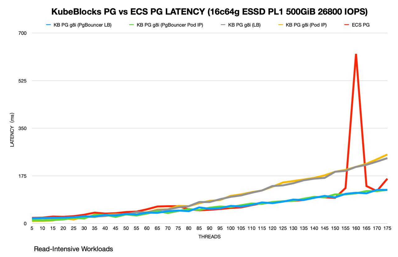 KubeBlocks PG vs ECS PG latency