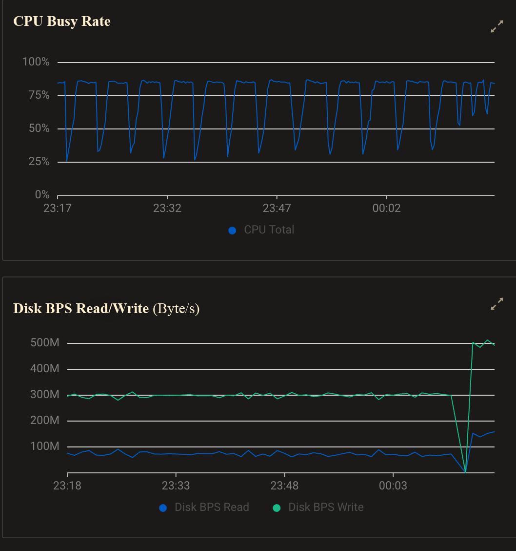 CPU busy rate