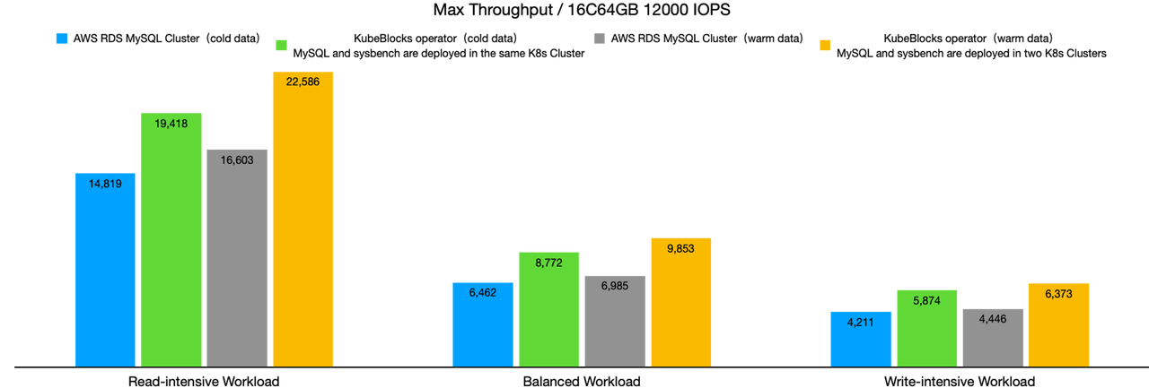 max throughput