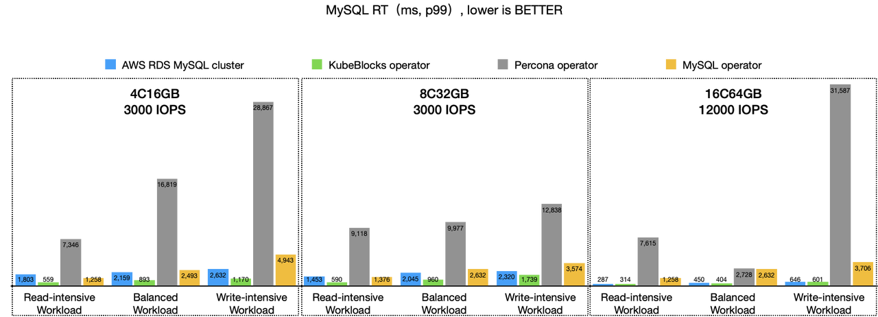 mysql rt