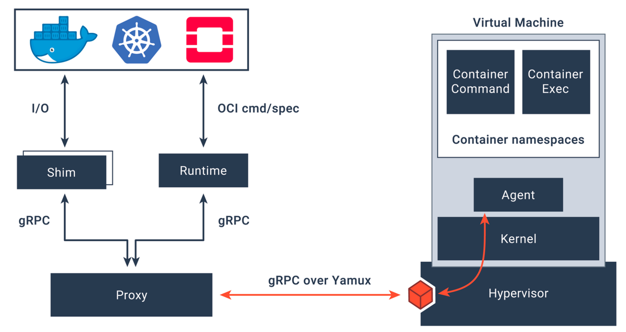 Architecture of Kata Containers