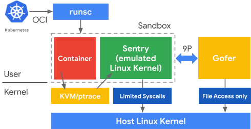 Architecture of gVisor