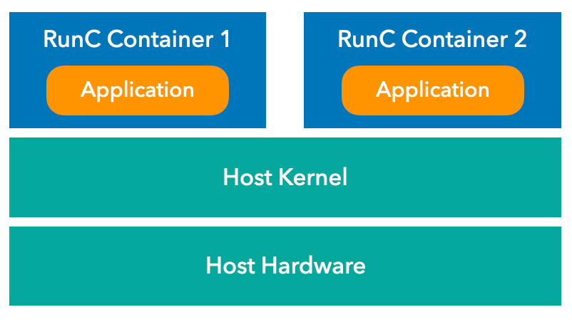 Architecture of RunC