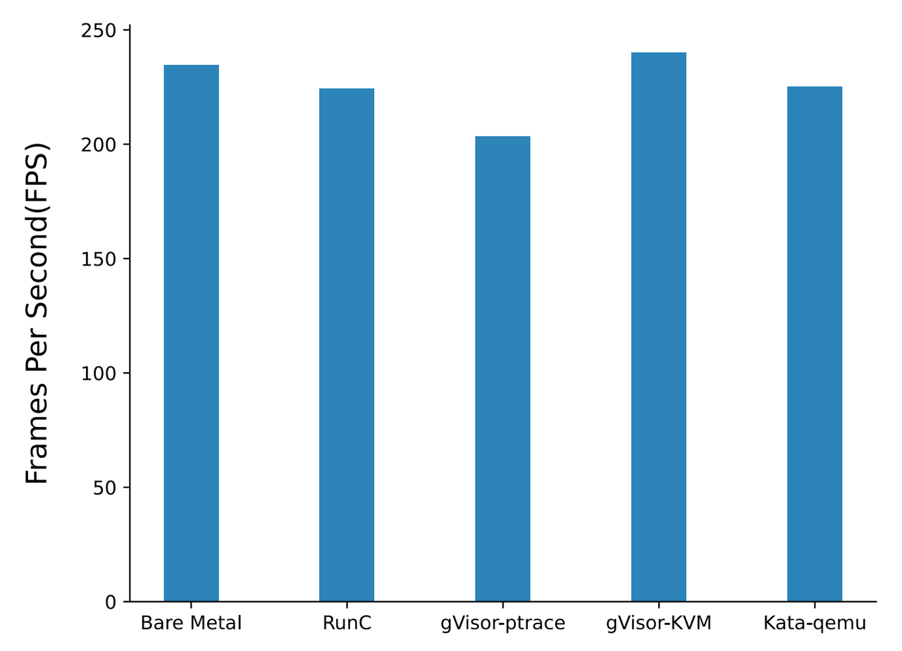 CPU performance (Dav1d benchmark)