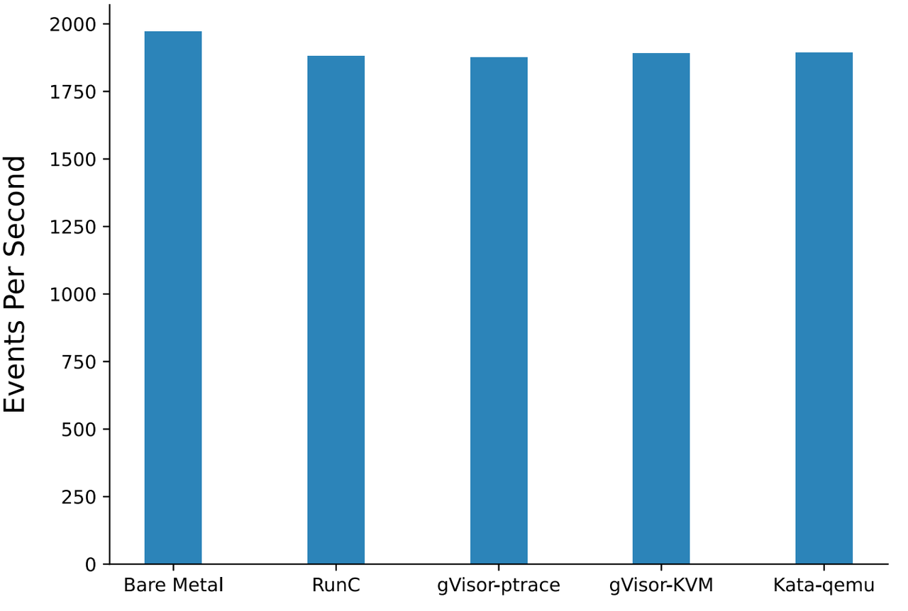 CPU performance (Sysbench benchmark)