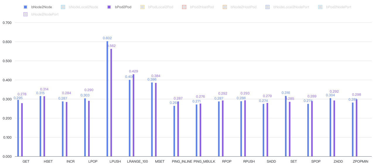 Comparison between Host network and Pod network under eBPF-based host-routing