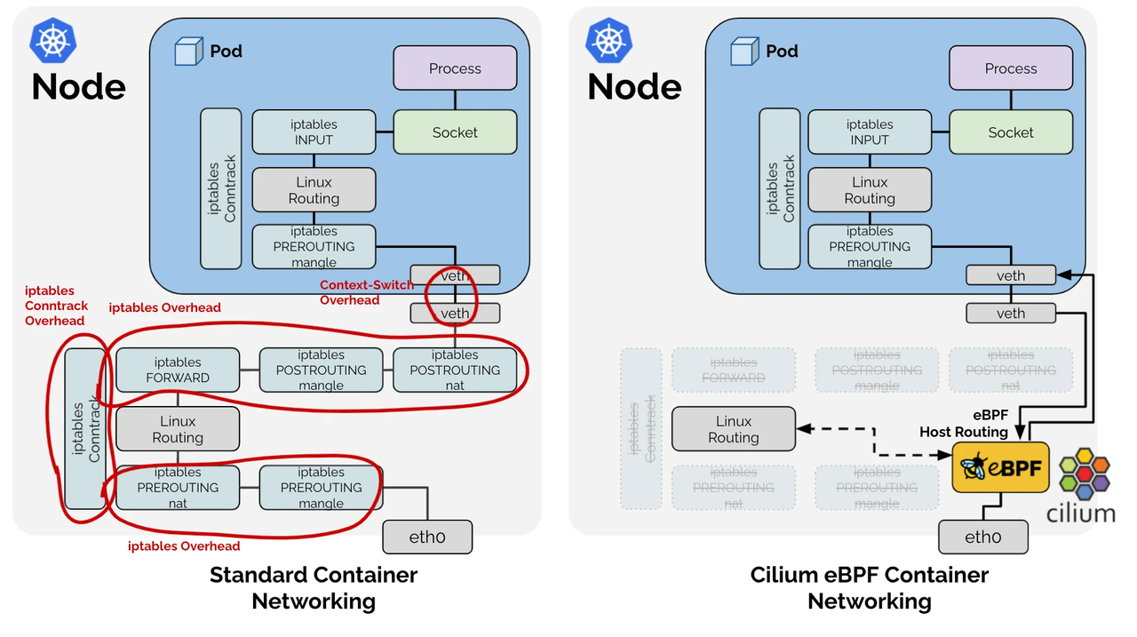 Comparison of legacy and eBPF container networking
