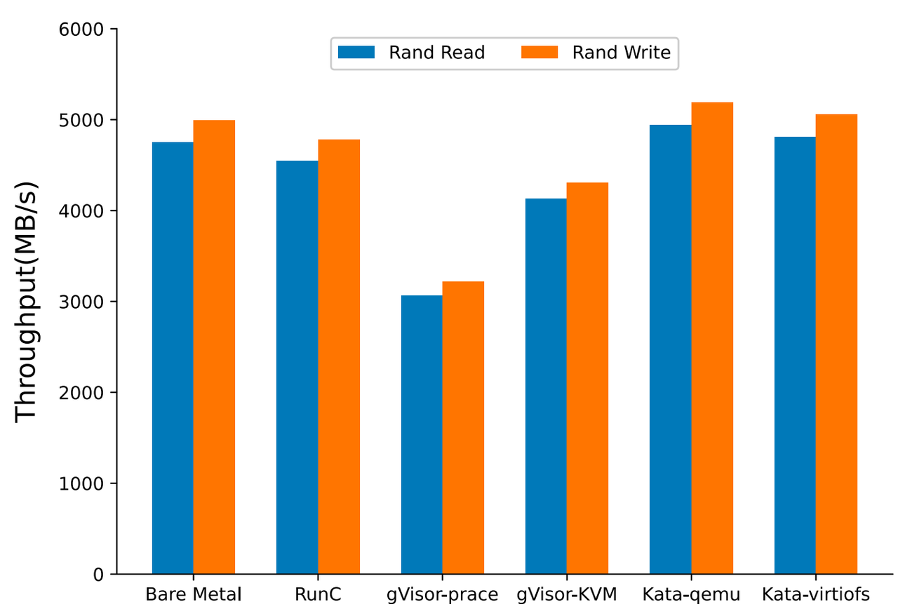 Disk read and write performance (tmpfs overlay)