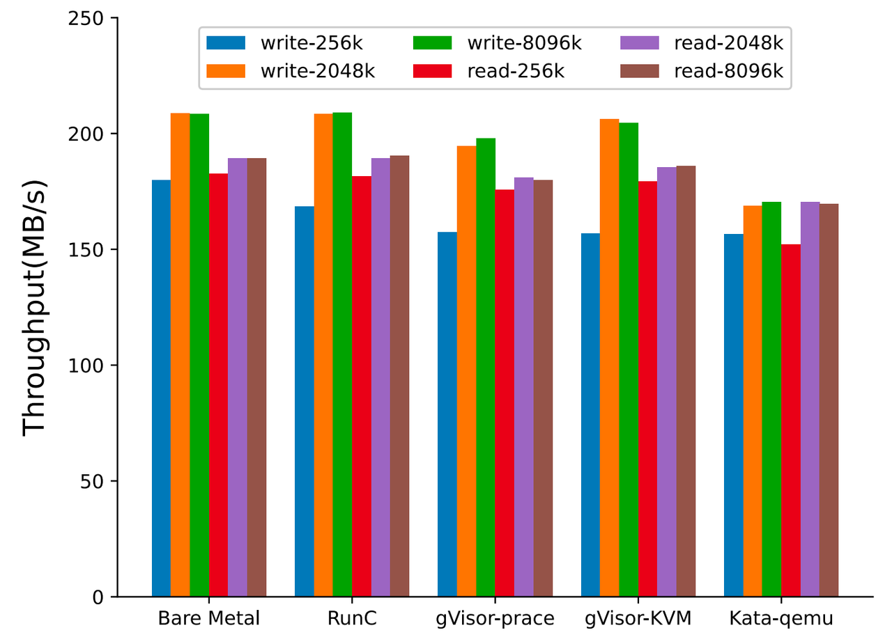 Disk read and write performance