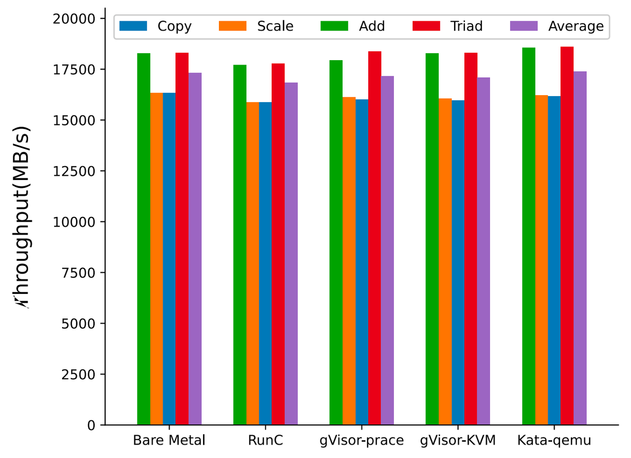 Memory access performance