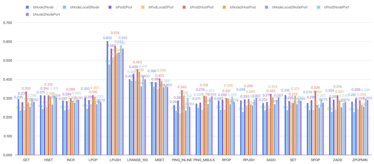 Redis benchmark under eBPF-based host-routing