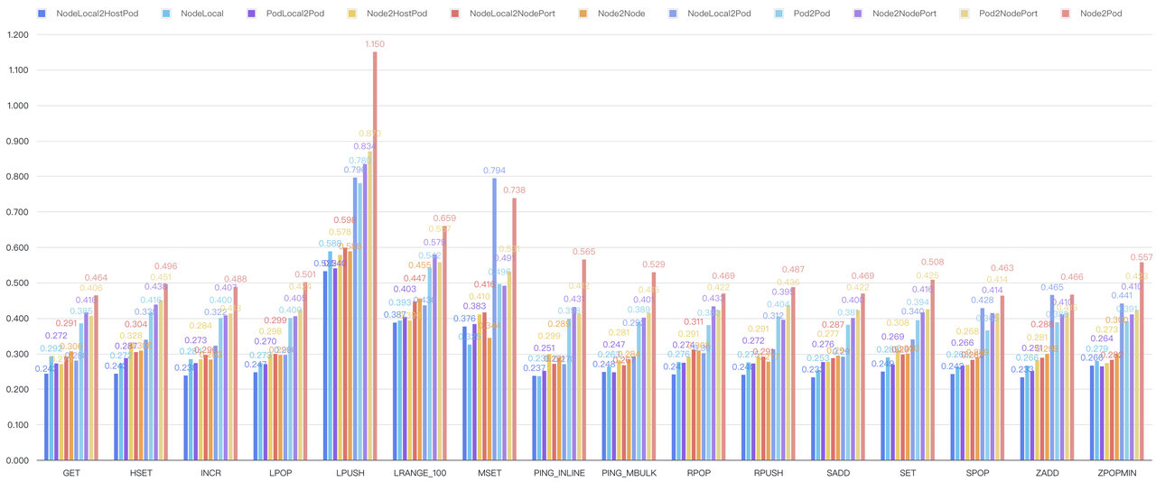 Redis benchmark under legacy host-routing with iptables