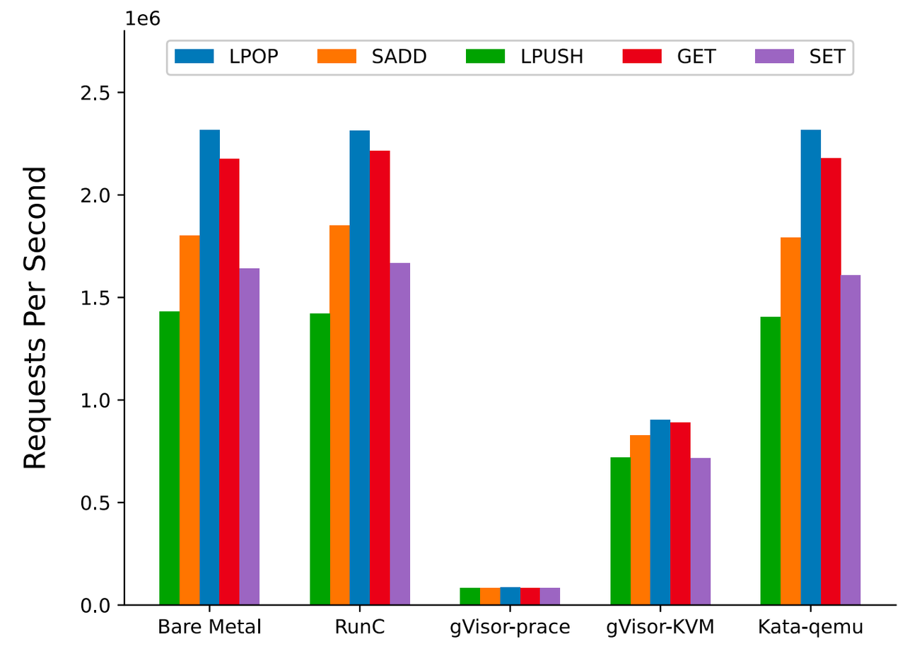 Redis performance for different container runtimes