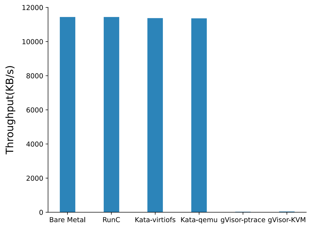 TCP_STREAM network performance