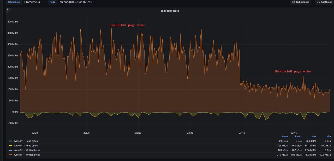 IO bandwidth performance with full_page_write off