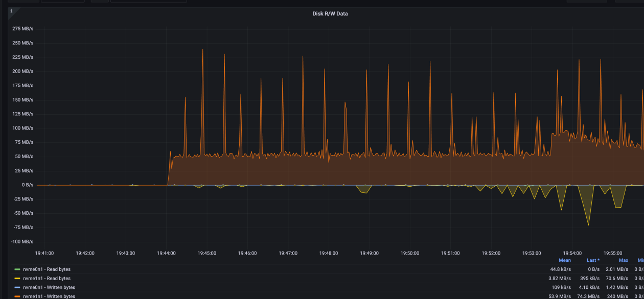 Disk R/W data performance
