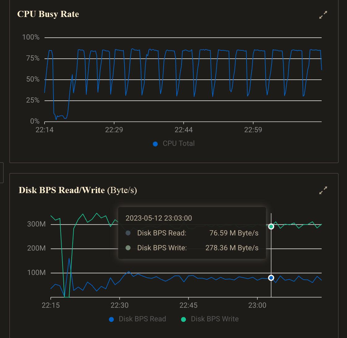 CPU busy rate