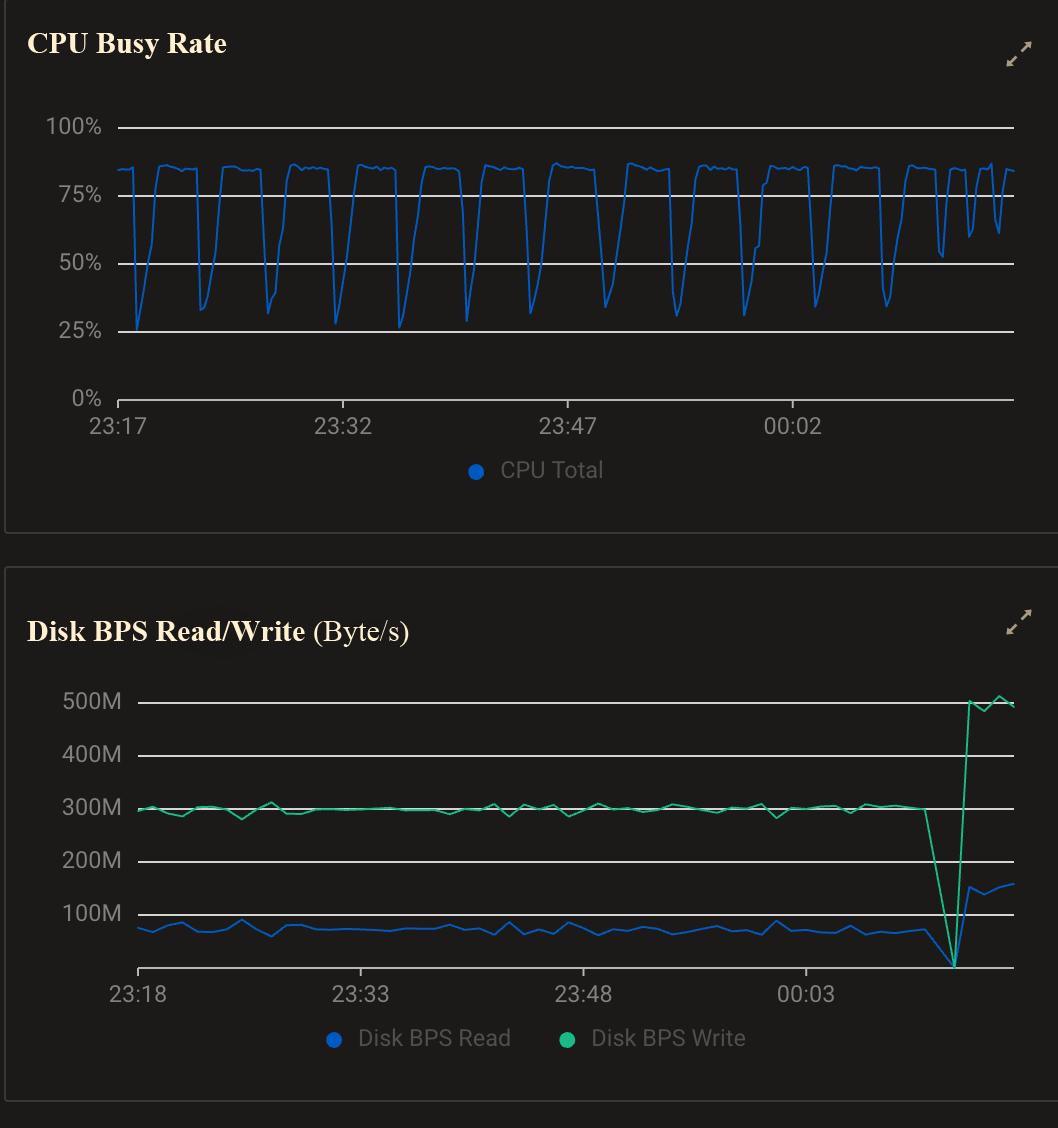 CPU busy rate