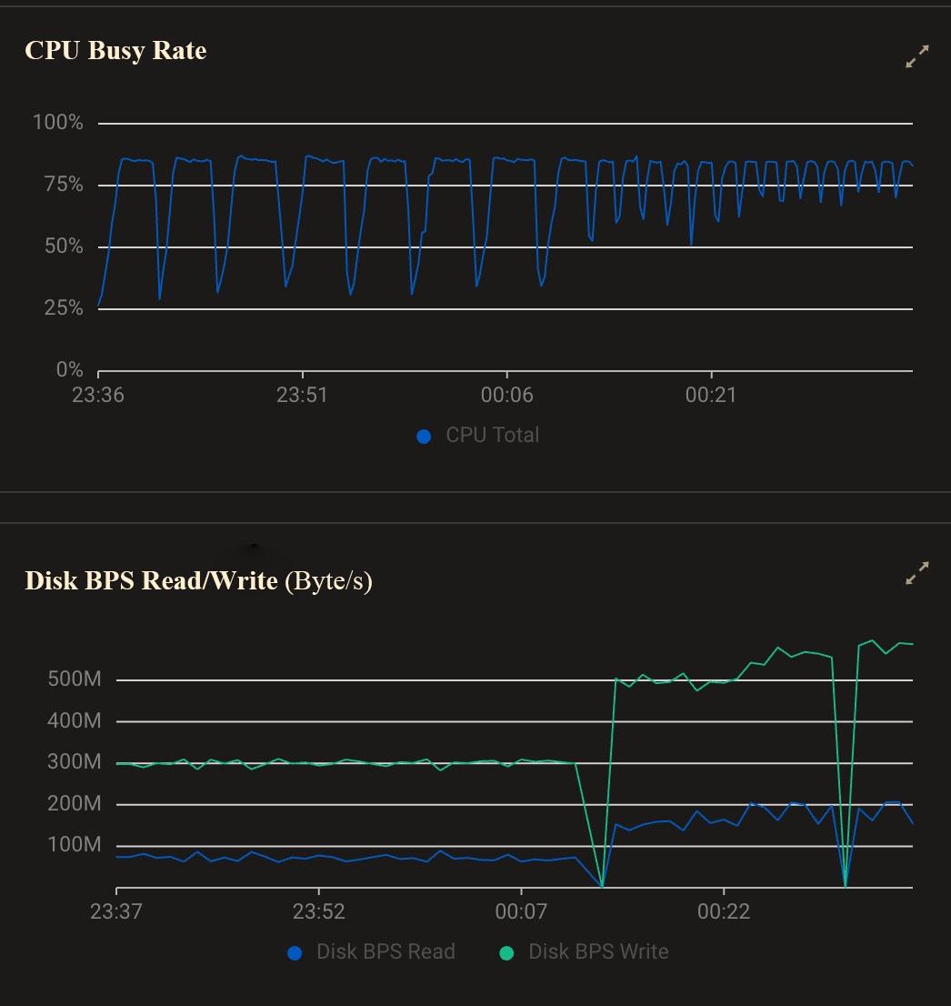 CPU busy rate