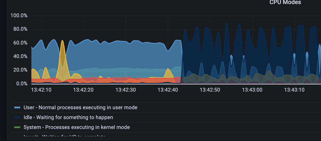 CPU idle spiked to 80%